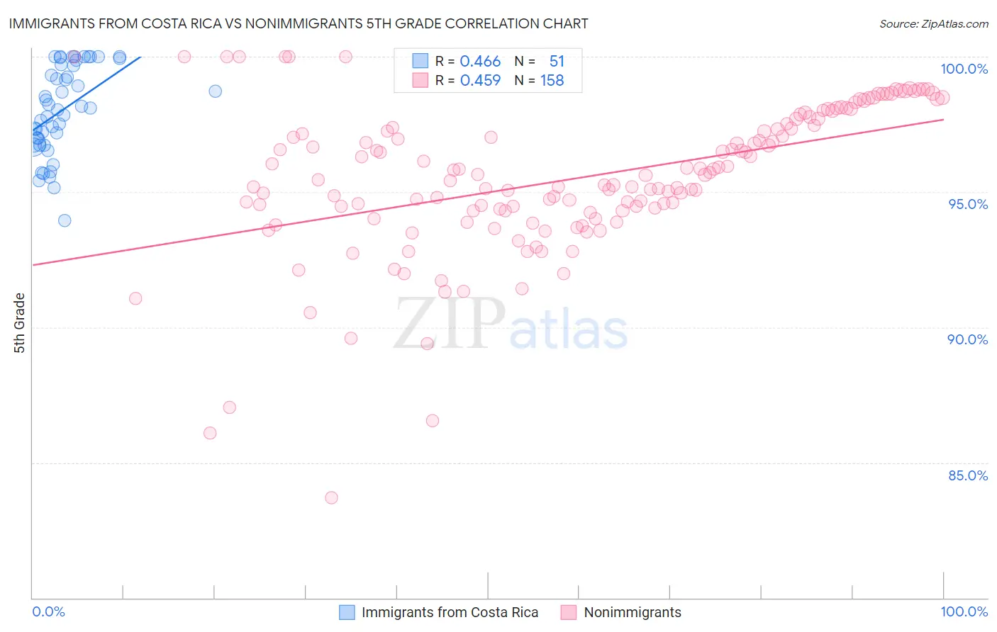 Immigrants from Costa Rica vs Nonimmigrants 5th Grade