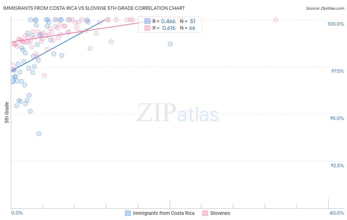 Immigrants from Costa Rica vs Slovene 5th Grade