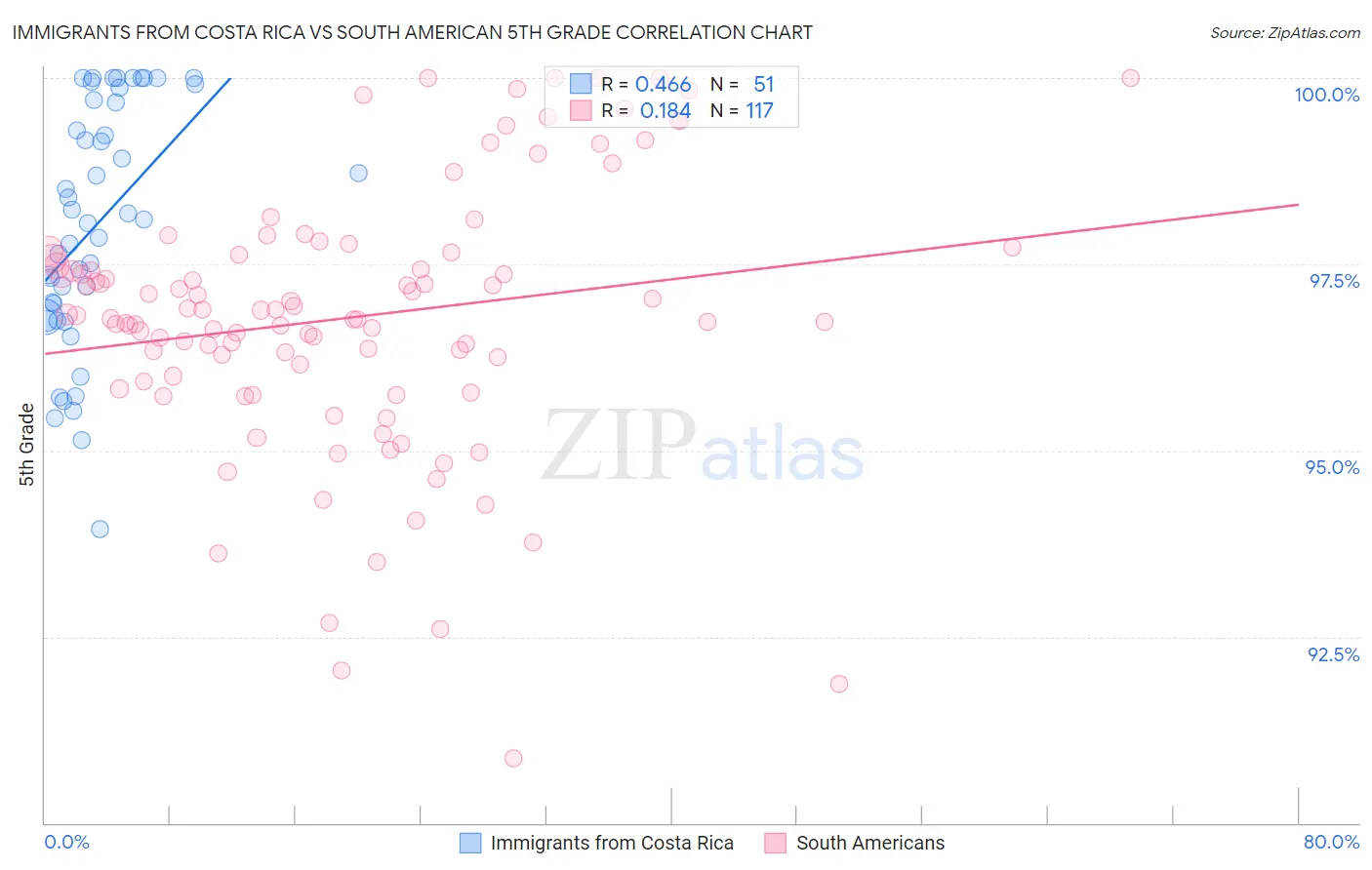 Immigrants from Costa Rica vs South American 5th Grade