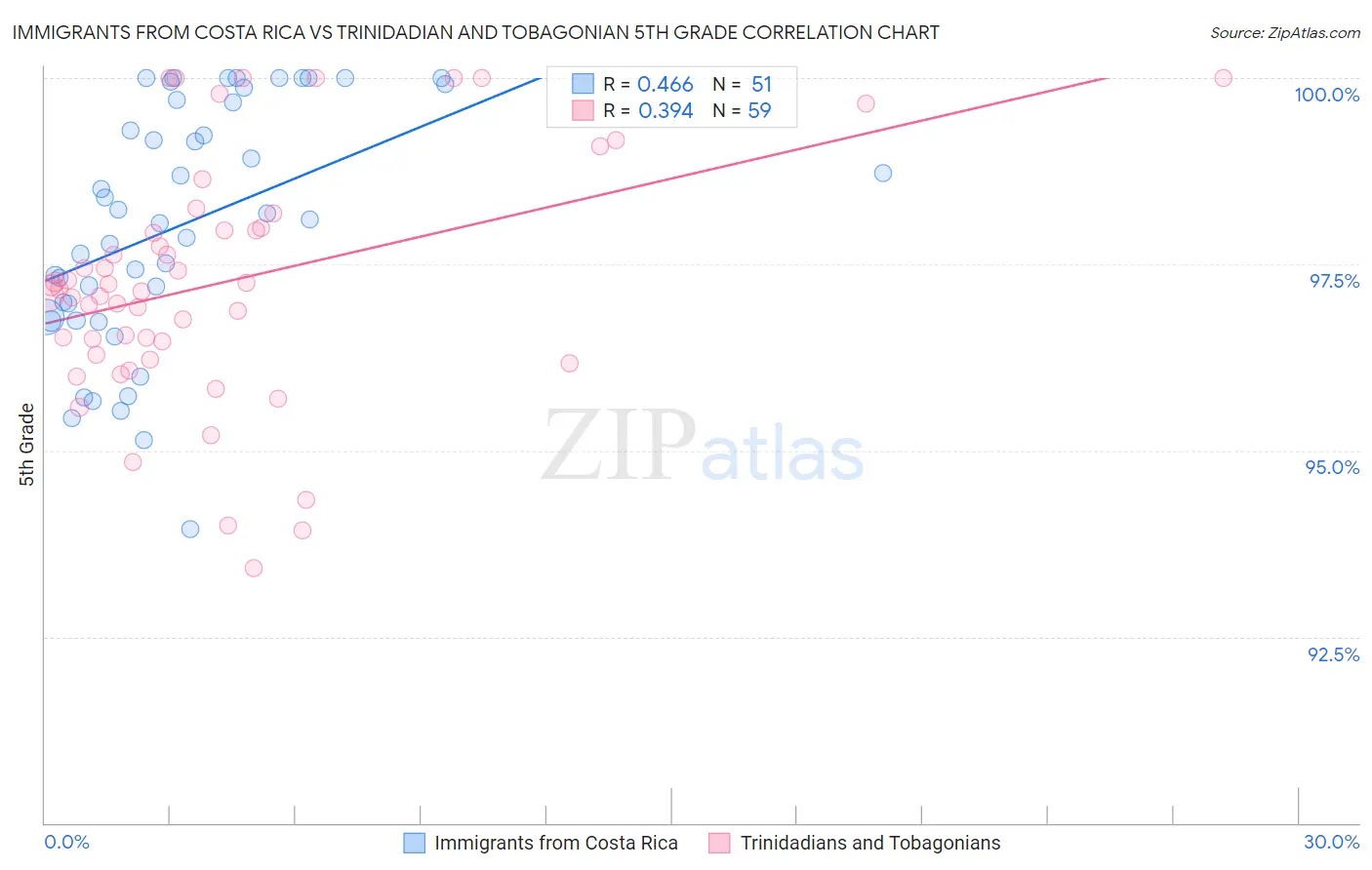 Immigrants from Costa Rica vs Trinidadian and Tobagonian 5th Grade