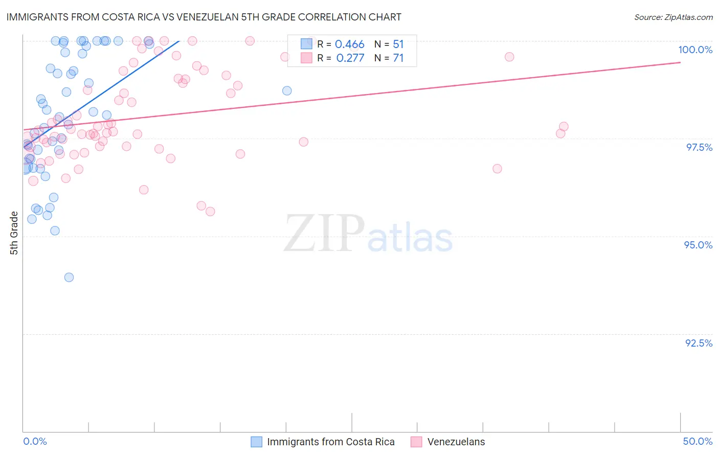 Immigrants from Costa Rica vs Venezuelan 5th Grade