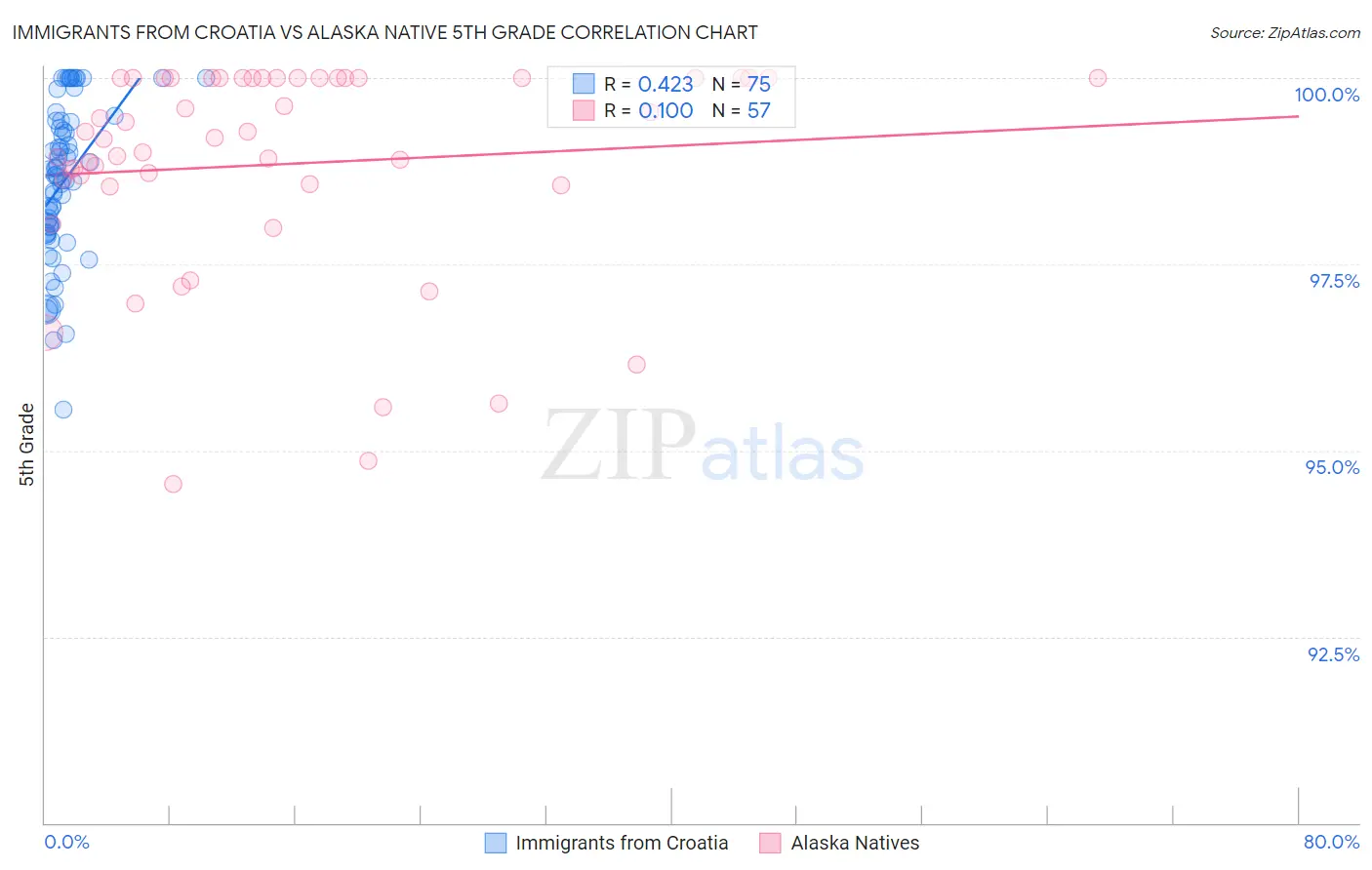 Immigrants from Croatia vs Alaska Native 5th Grade