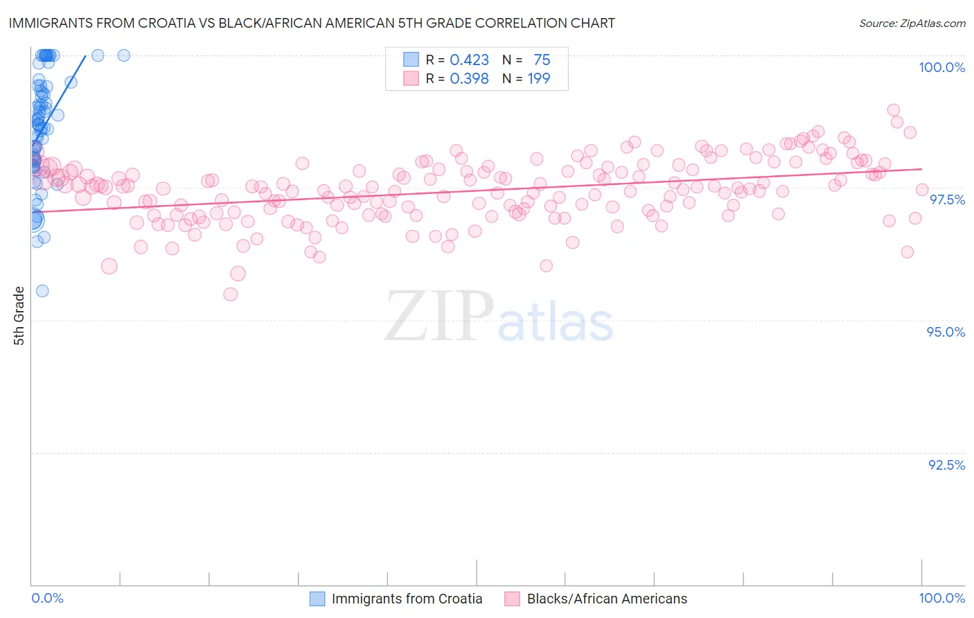 Immigrants from Croatia vs Black/African American 5th Grade