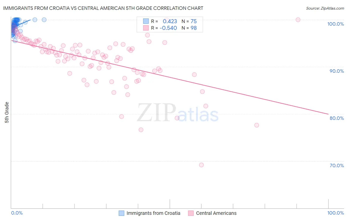 Immigrants from Croatia vs Central American 5th Grade