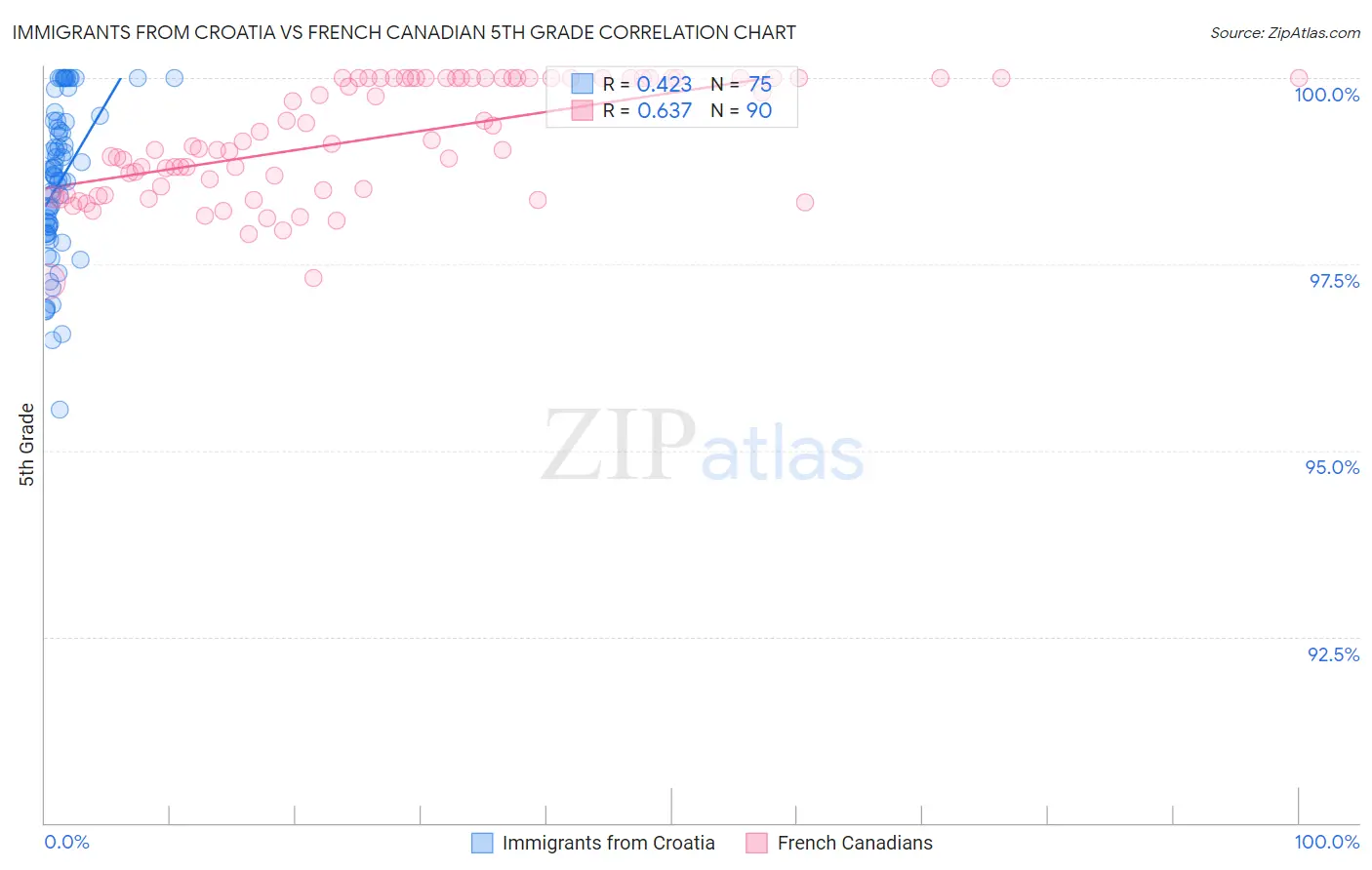 Immigrants from Croatia vs French Canadian 5th Grade