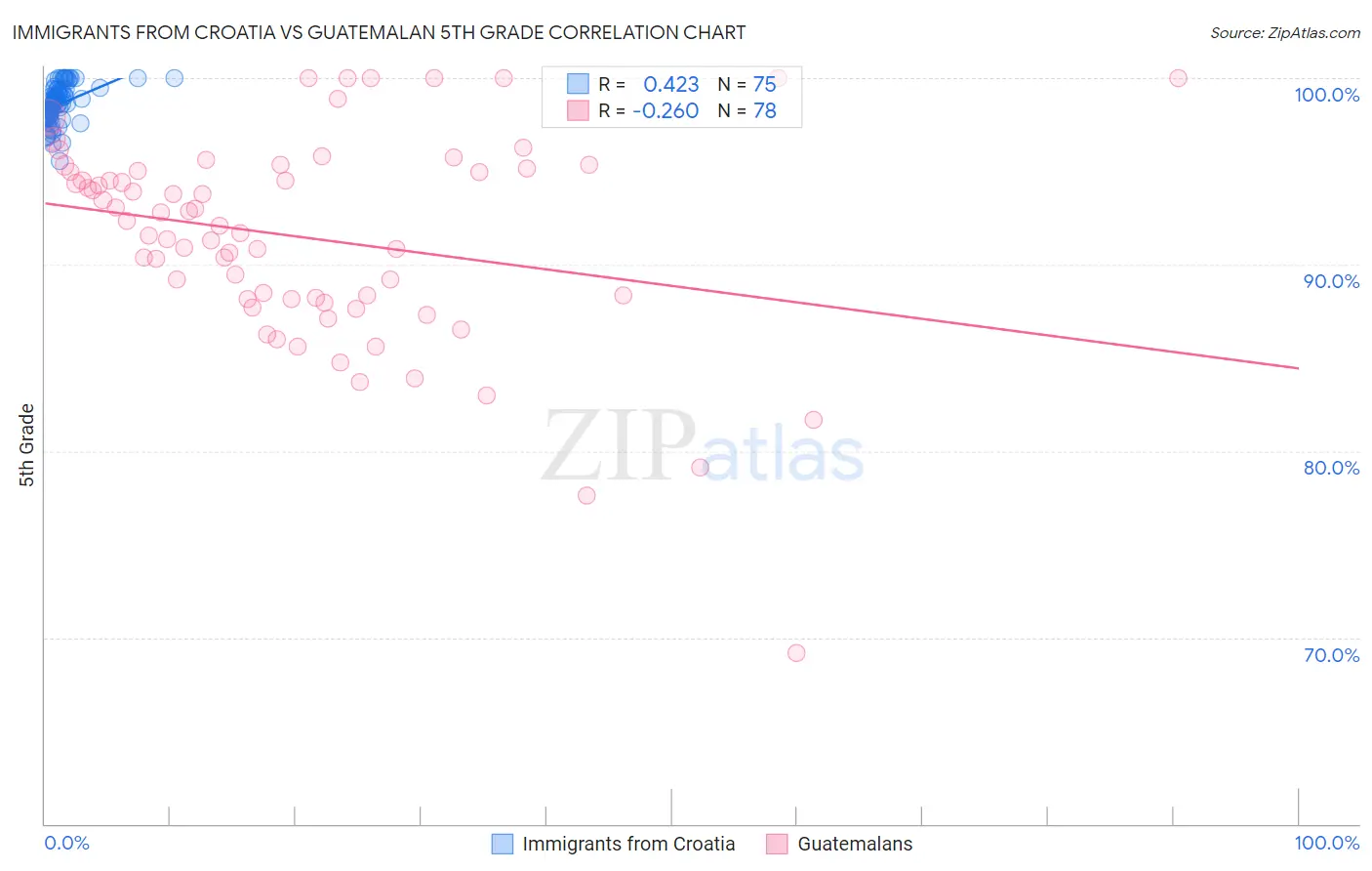 Immigrants from Croatia vs Guatemalan 5th Grade