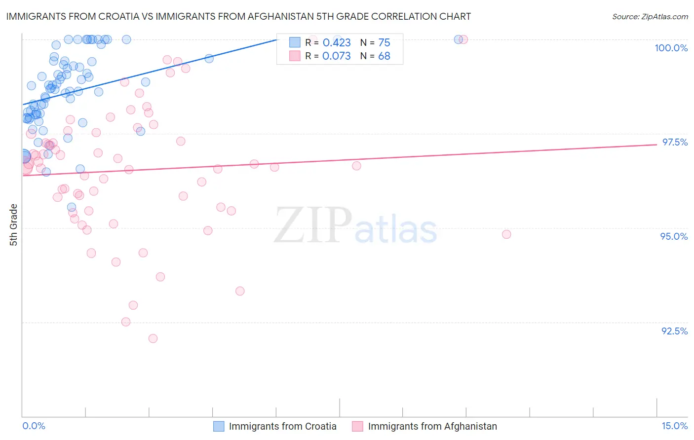 Immigrants from Croatia vs Immigrants from Afghanistan 5th Grade