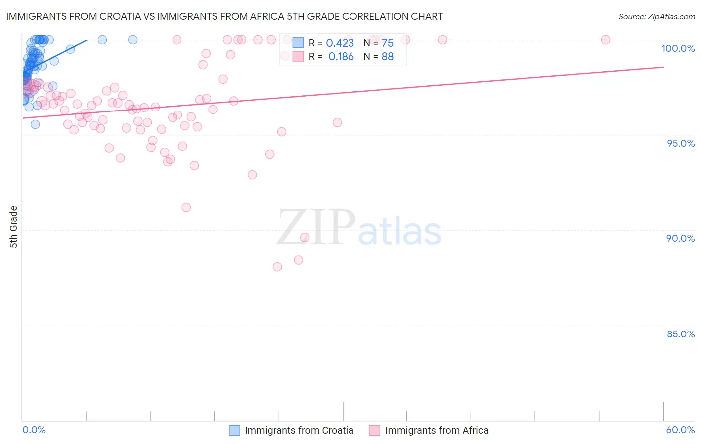 Immigrants from Croatia vs Immigrants from Africa 5th Grade