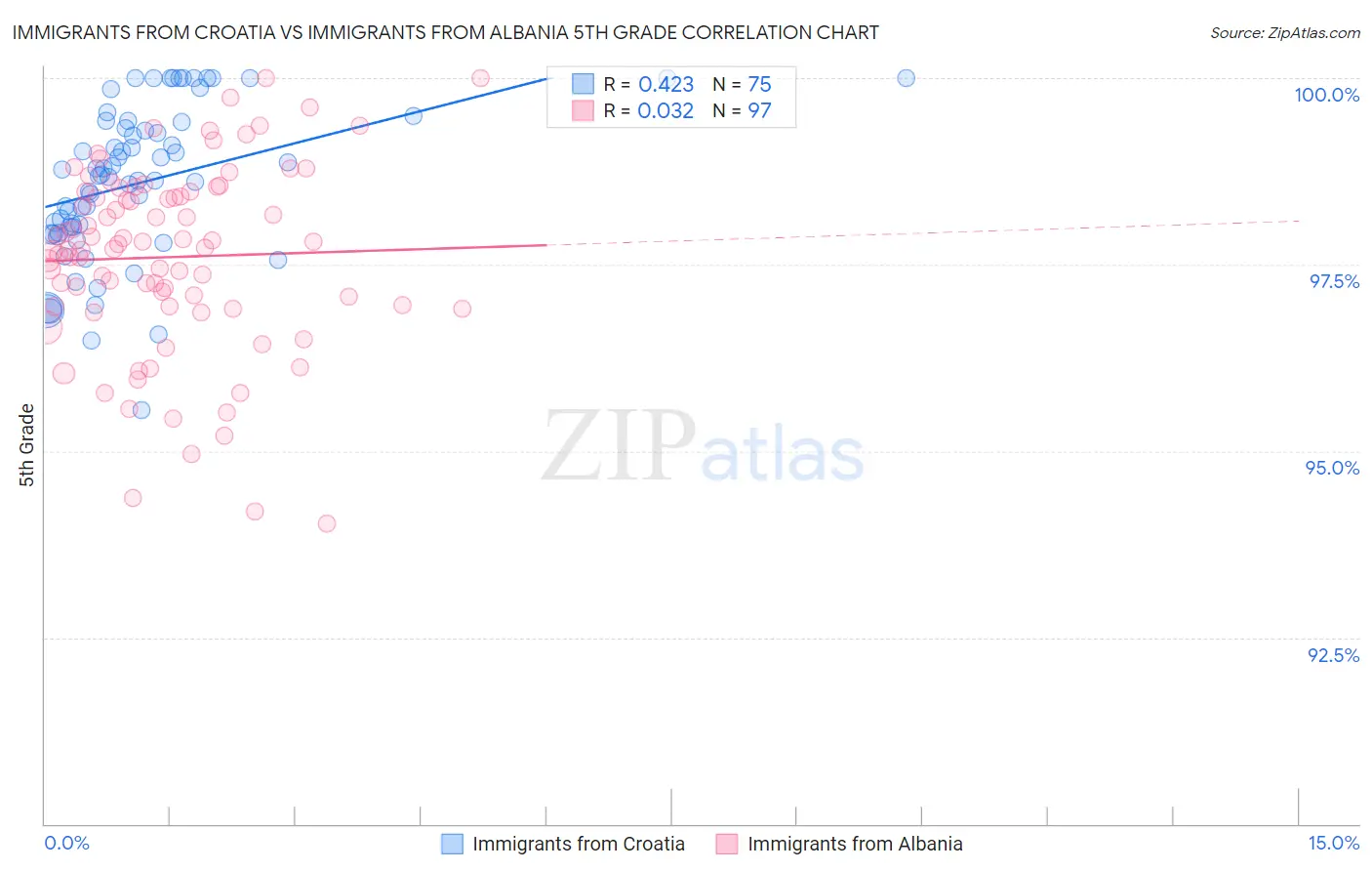 Immigrants from Croatia vs Immigrants from Albania 5th Grade