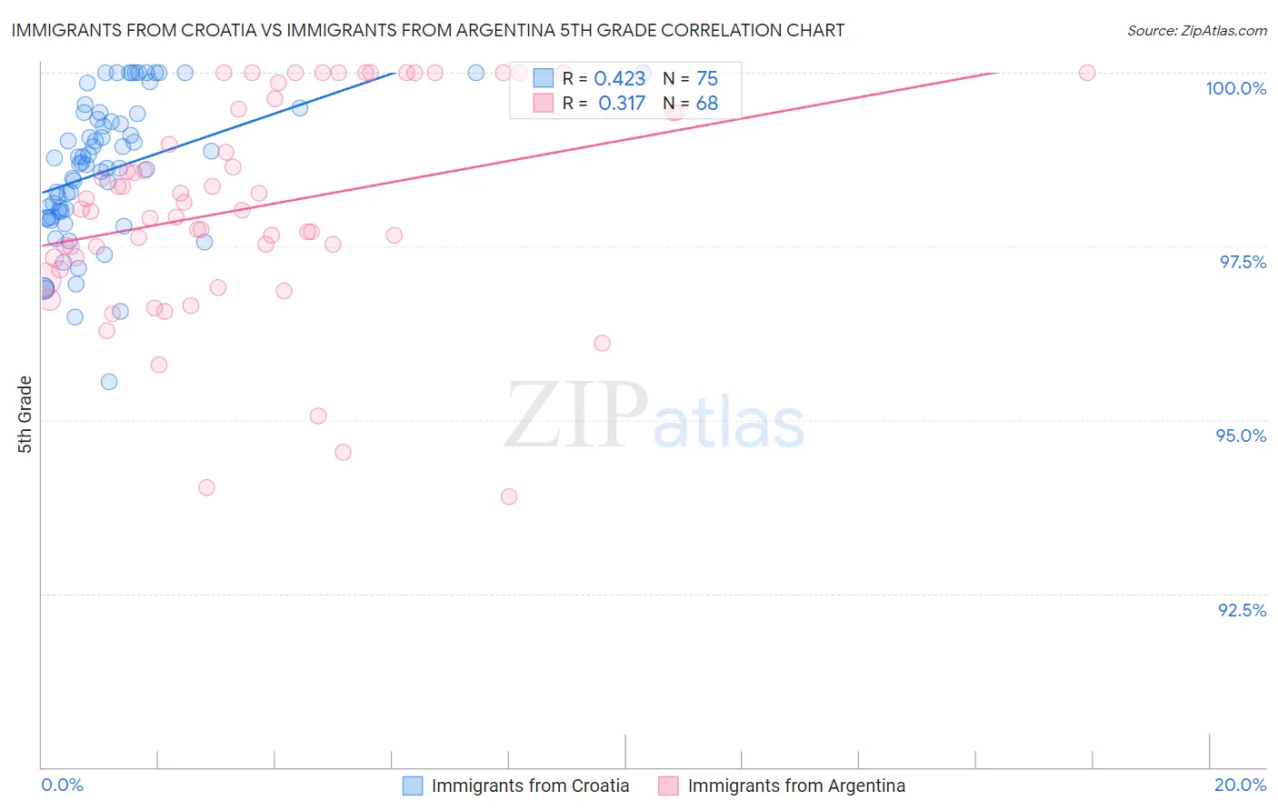 Immigrants from Croatia vs Immigrants from Argentina 5th Grade