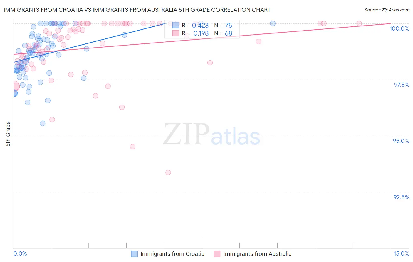 Immigrants from Croatia vs Immigrants from Australia 5th Grade