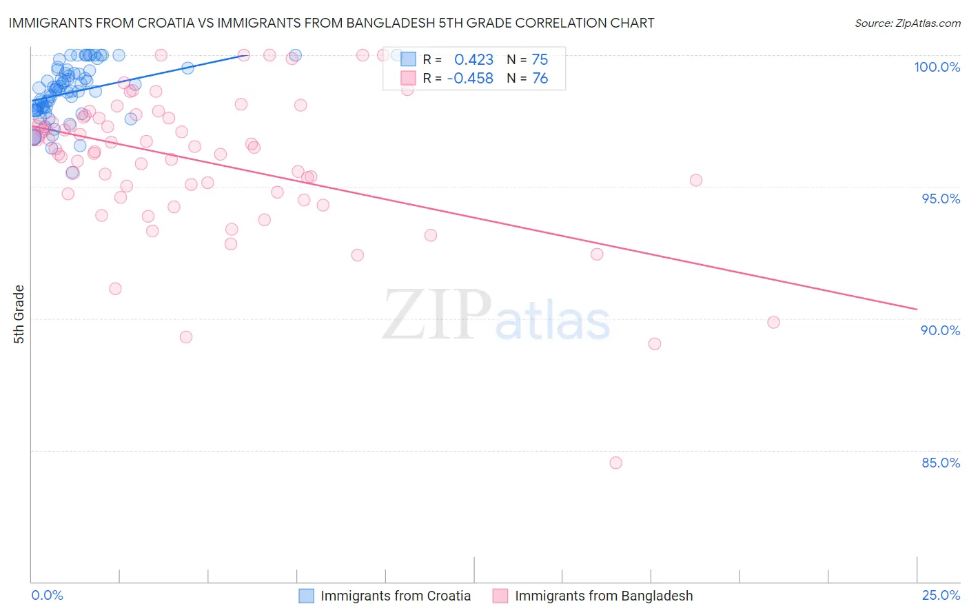 Immigrants from Croatia vs Immigrants from Bangladesh 5th Grade
