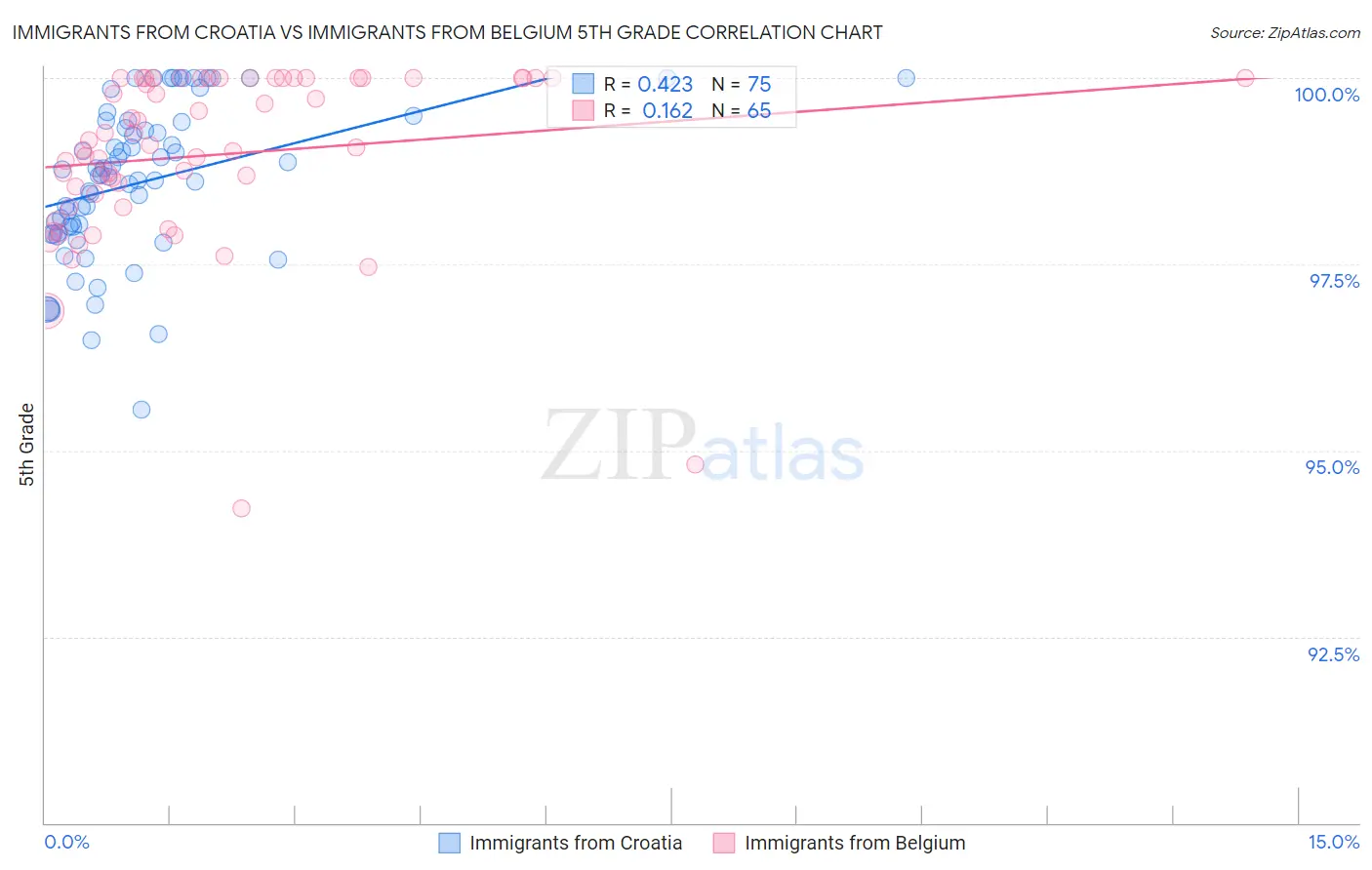 Immigrants from Croatia vs Immigrants from Belgium 5th Grade