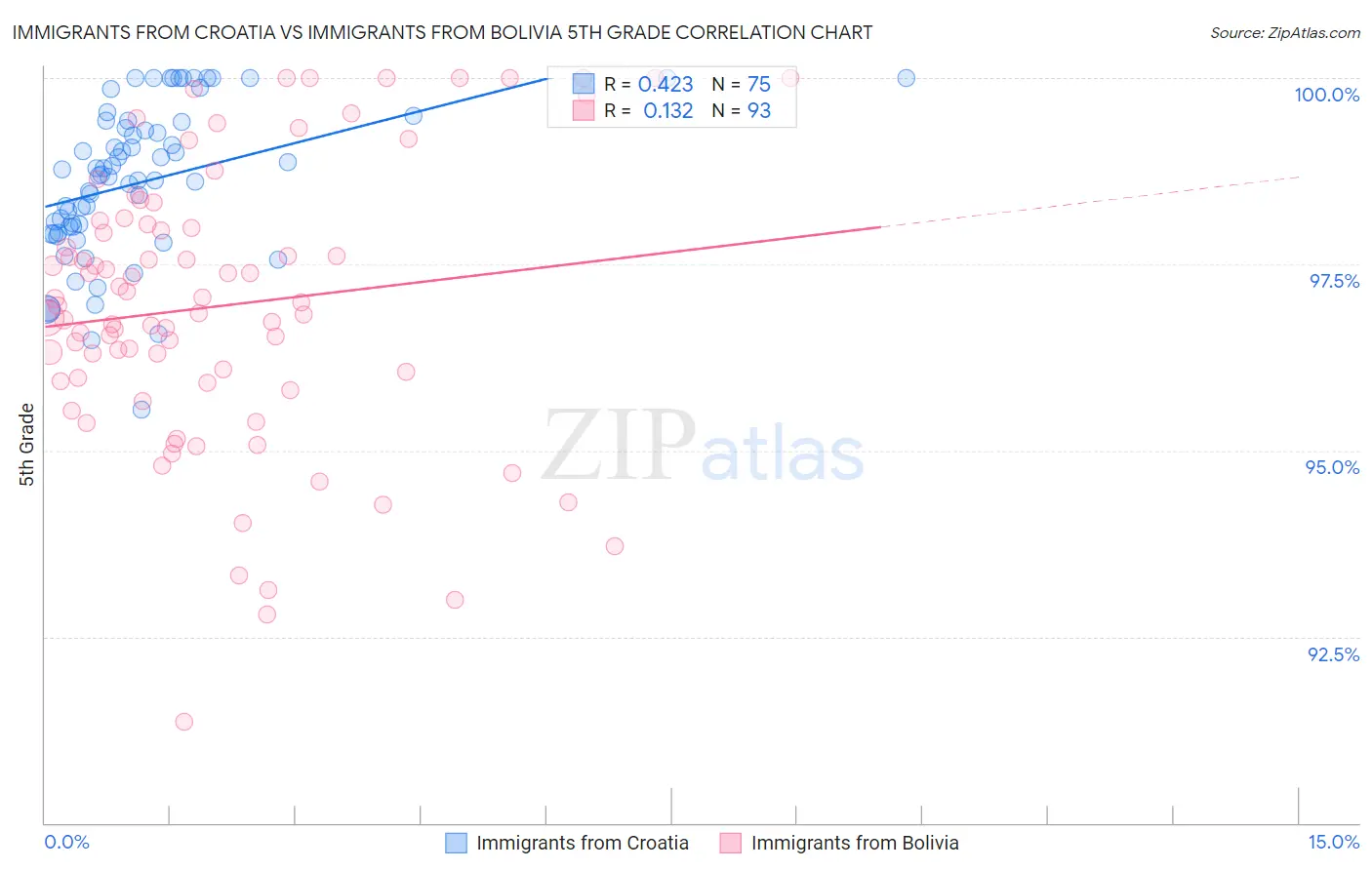 Immigrants from Croatia vs Immigrants from Bolivia 5th Grade