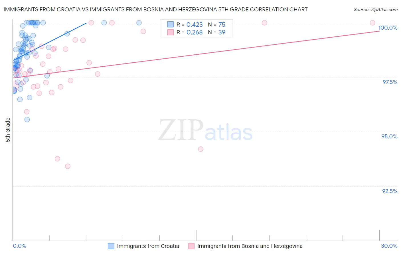 Immigrants from Croatia vs Immigrants from Bosnia and Herzegovina 5th Grade
