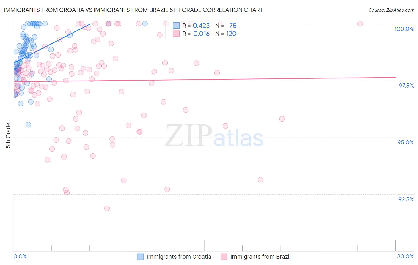 Immigrants from Croatia vs Immigrants from Brazil 5th Grade