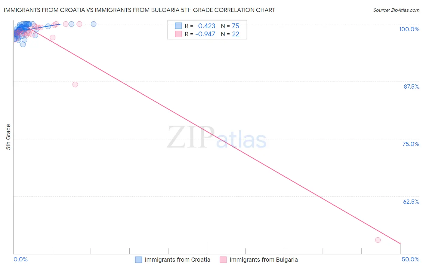 Immigrants from Croatia vs Immigrants from Bulgaria 5th Grade
