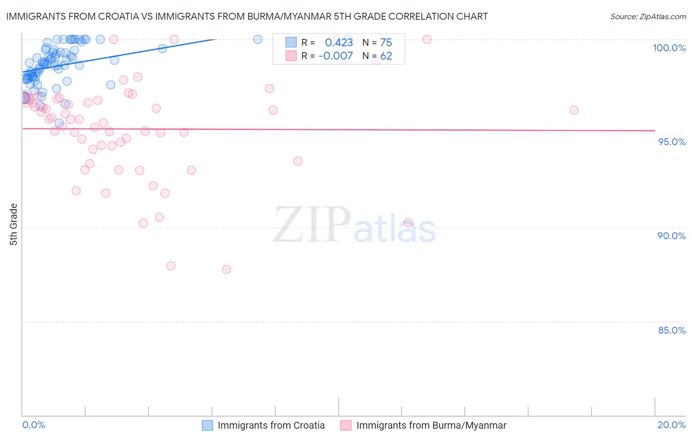 Immigrants from Croatia vs Immigrants from Burma/Myanmar 5th Grade