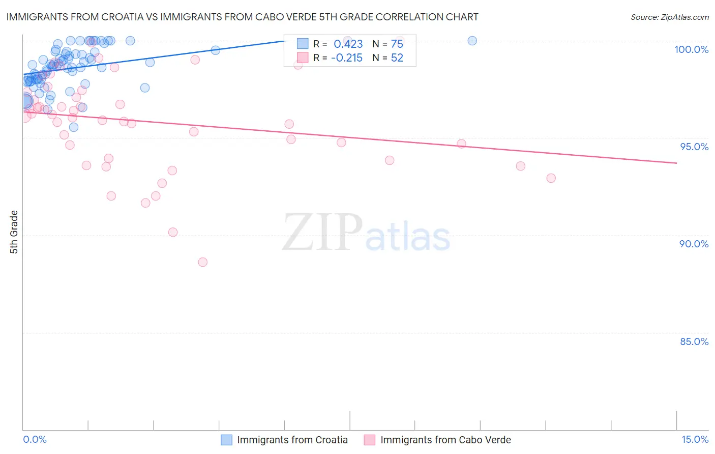 Immigrants from Croatia vs Immigrants from Cabo Verde 5th Grade