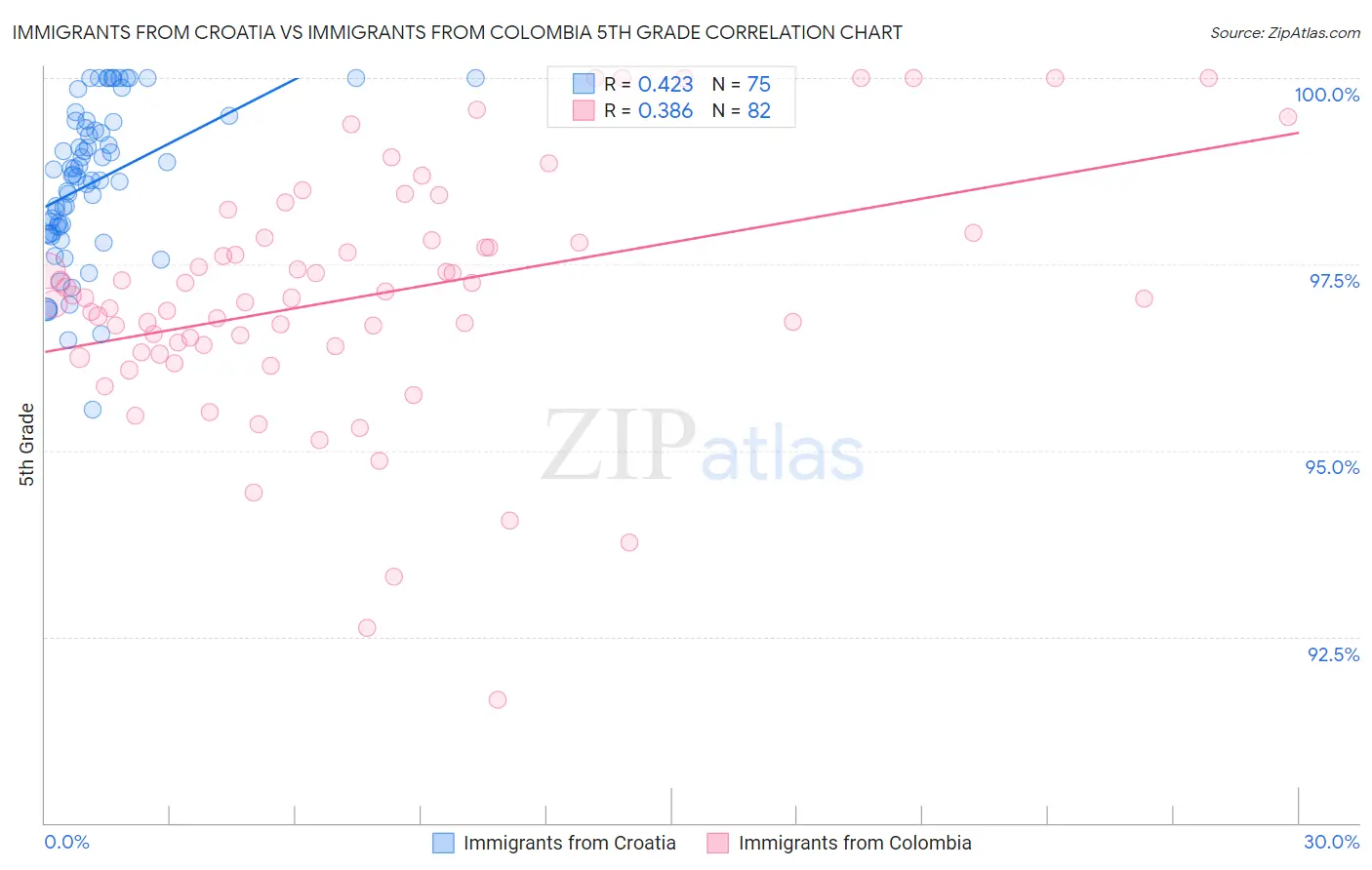 Immigrants from Croatia vs Immigrants from Colombia 5th Grade
