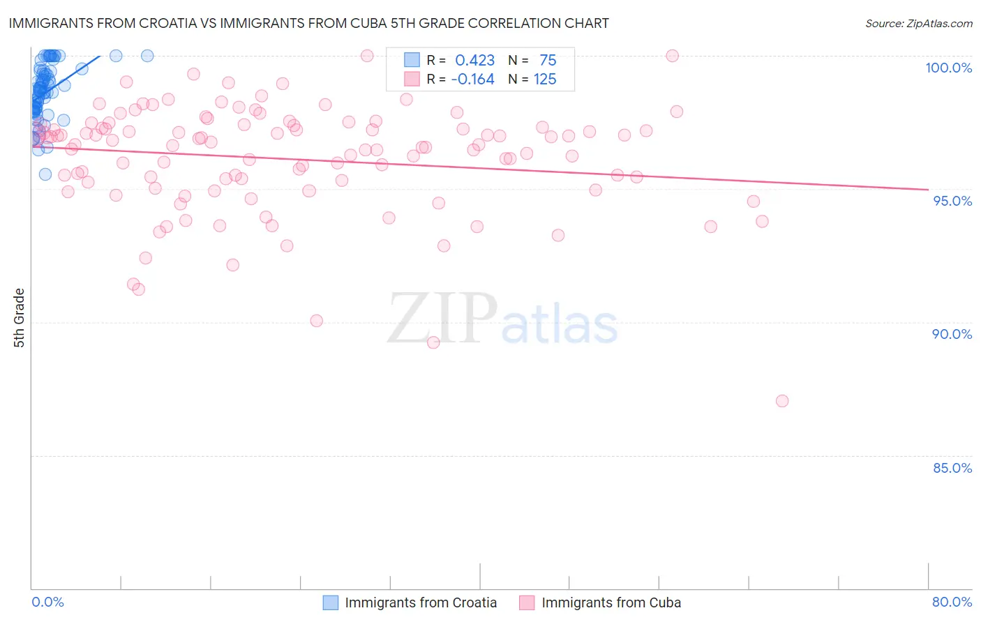Immigrants from Croatia vs Immigrants from Cuba 5th Grade
