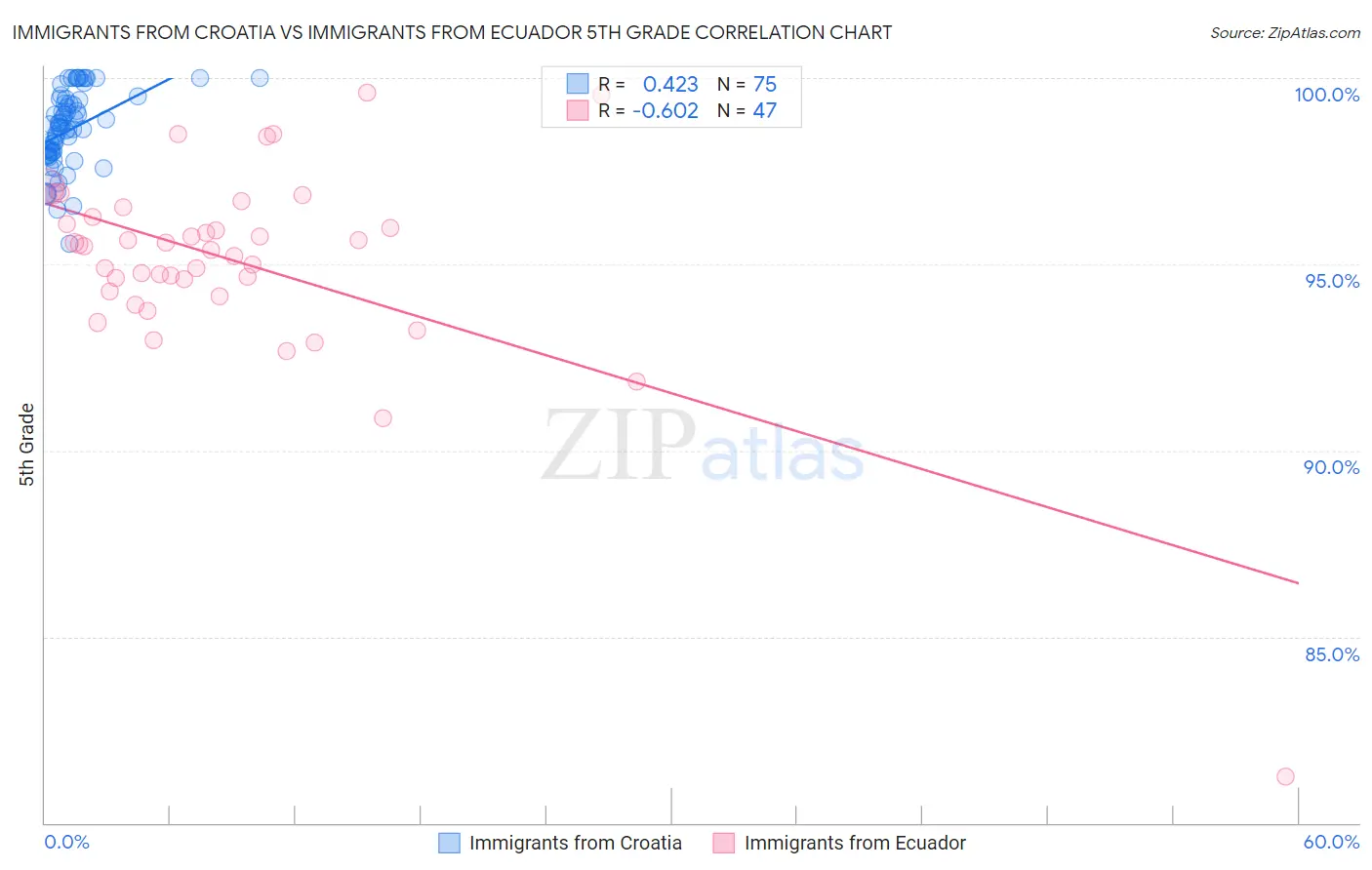 Immigrants from Croatia vs Immigrants from Ecuador 5th Grade