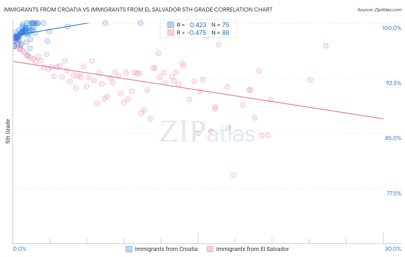 Immigrants from Croatia vs Immigrants from El Salvador 5th Grade