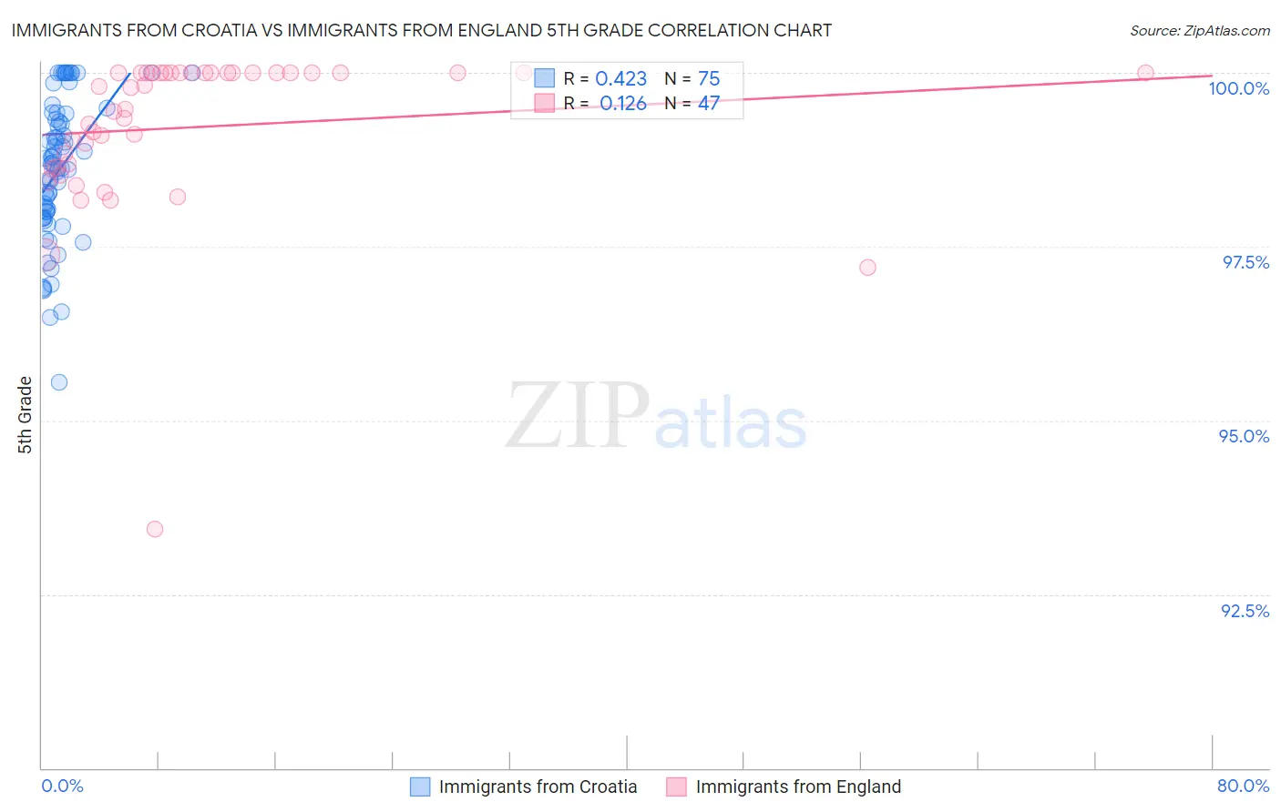 Immigrants from Croatia vs Immigrants from England 5th Grade