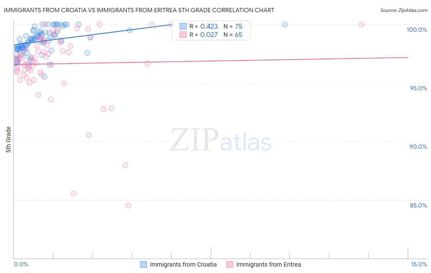 Immigrants from Croatia vs Immigrants from Eritrea 5th Grade