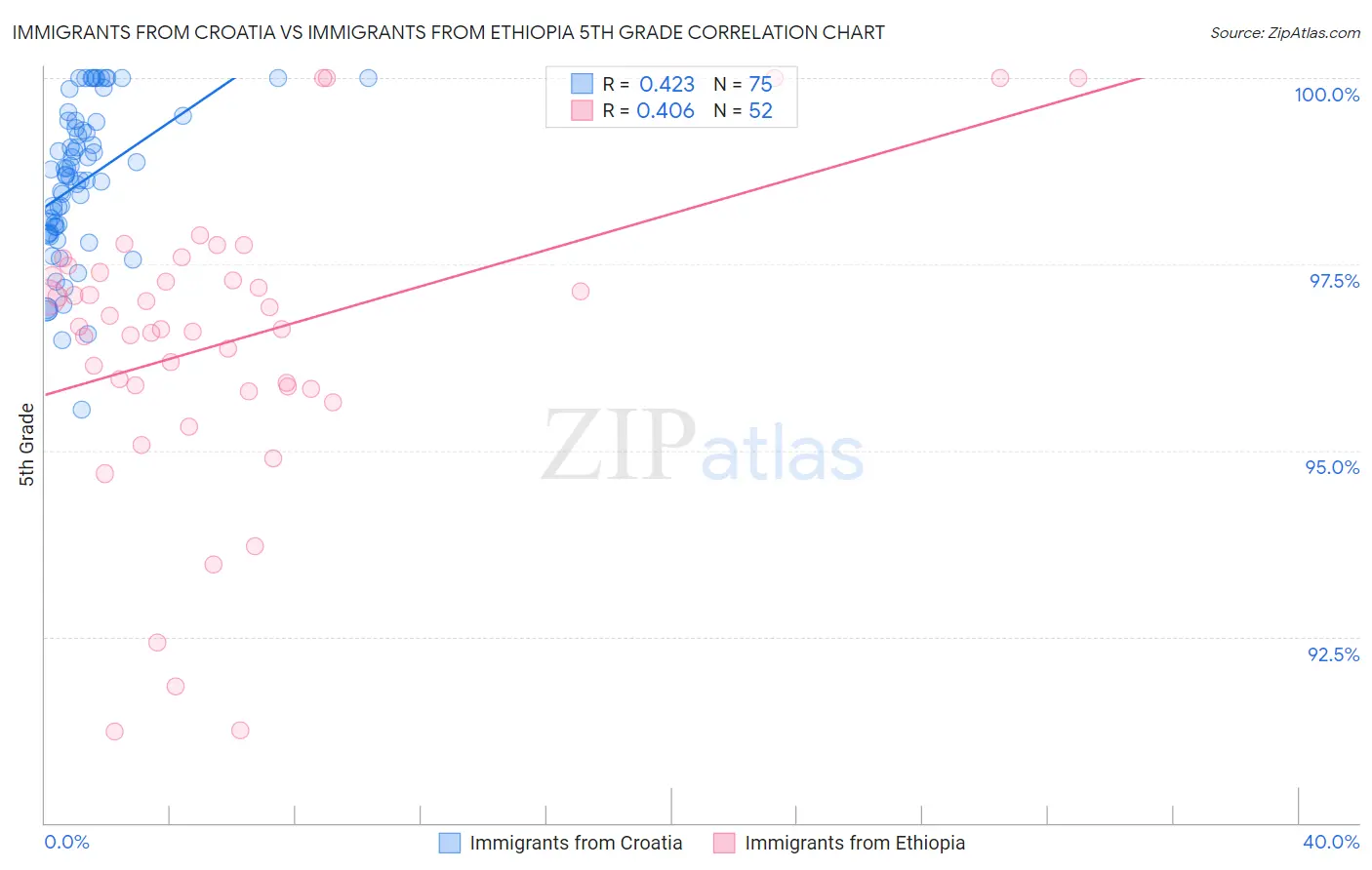 Immigrants from Croatia vs Immigrants from Ethiopia 5th Grade