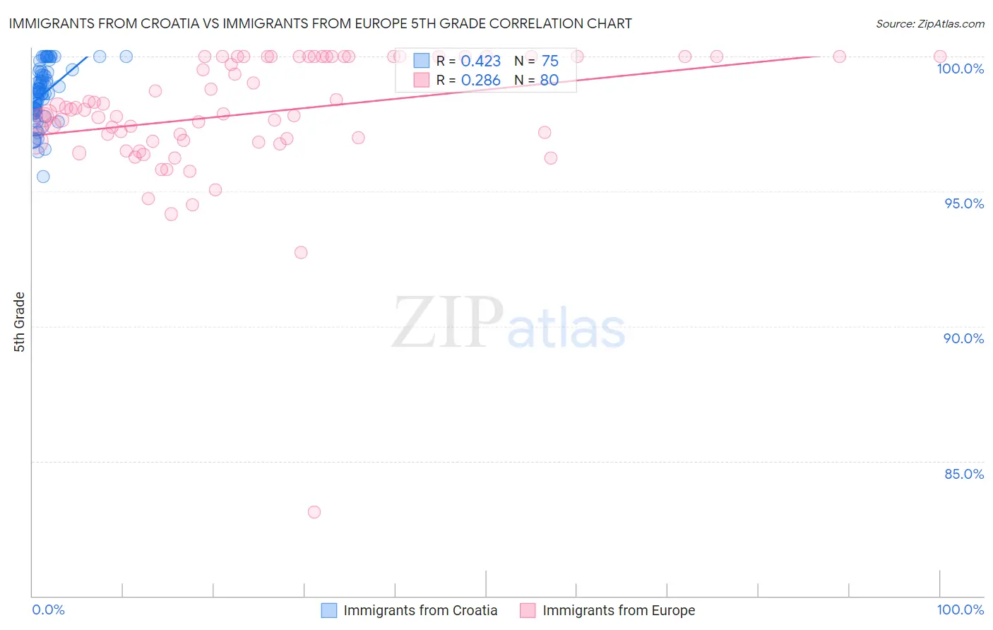 Immigrants from Croatia vs Immigrants from Europe 5th Grade