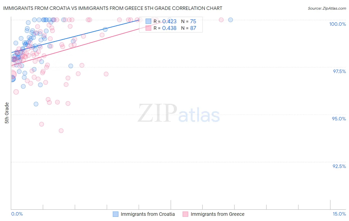 Immigrants from Croatia vs Immigrants from Greece 5th Grade