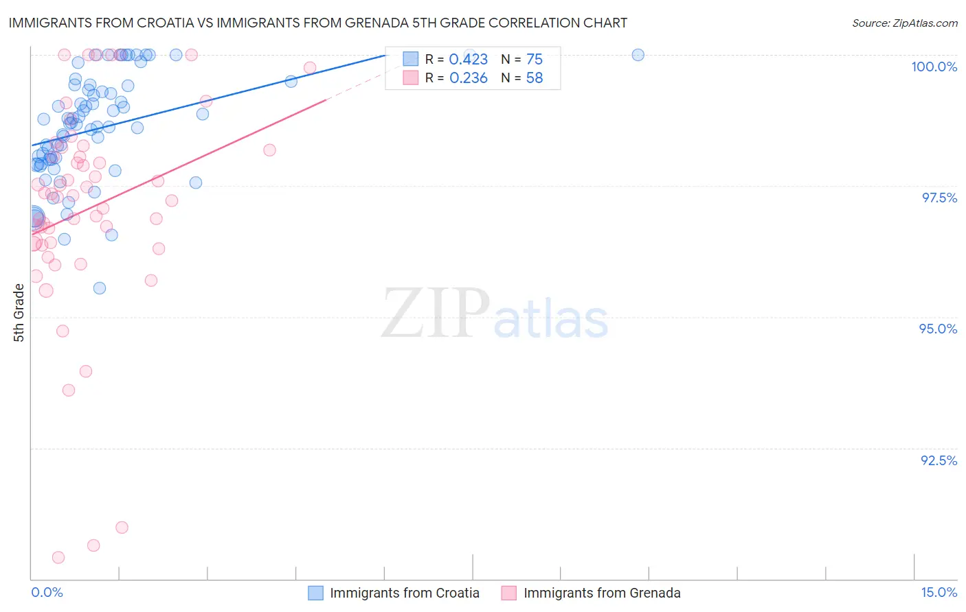 Immigrants from Croatia vs Immigrants from Grenada 5th Grade