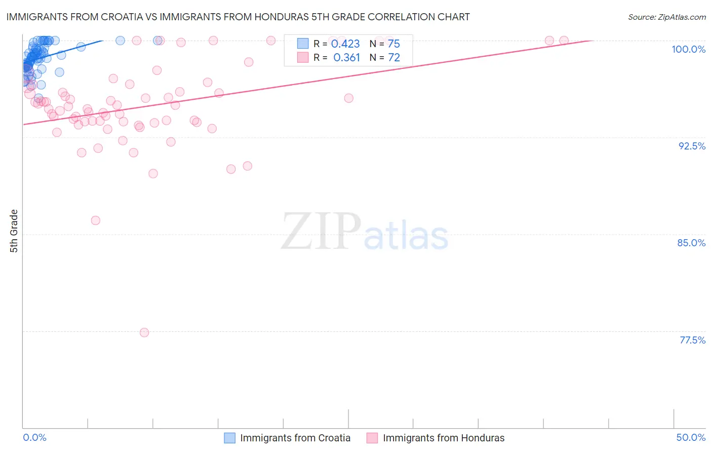 Immigrants from Croatia vs Immigrants from Honduras 5th Grade