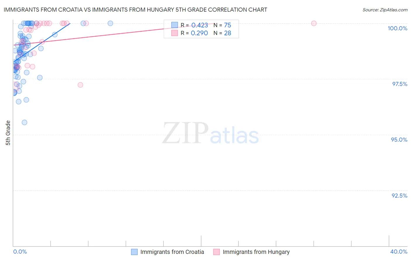 Immigrants from Croatia vs Immigrants from Hungary 5th Grade