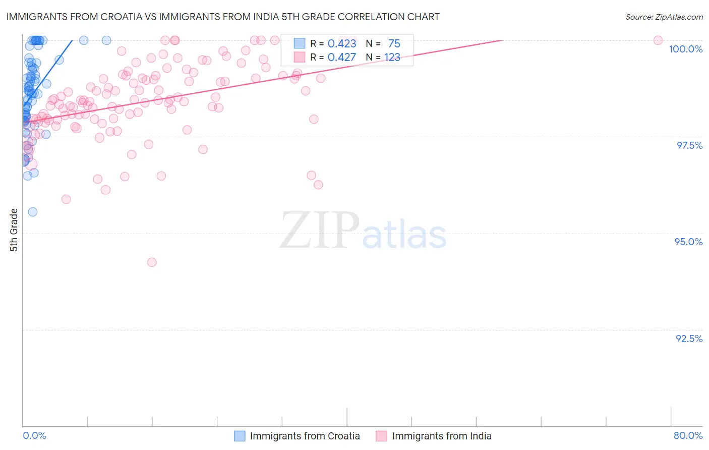Immigrants from Croatia vs Immigrants from India 5th Grade