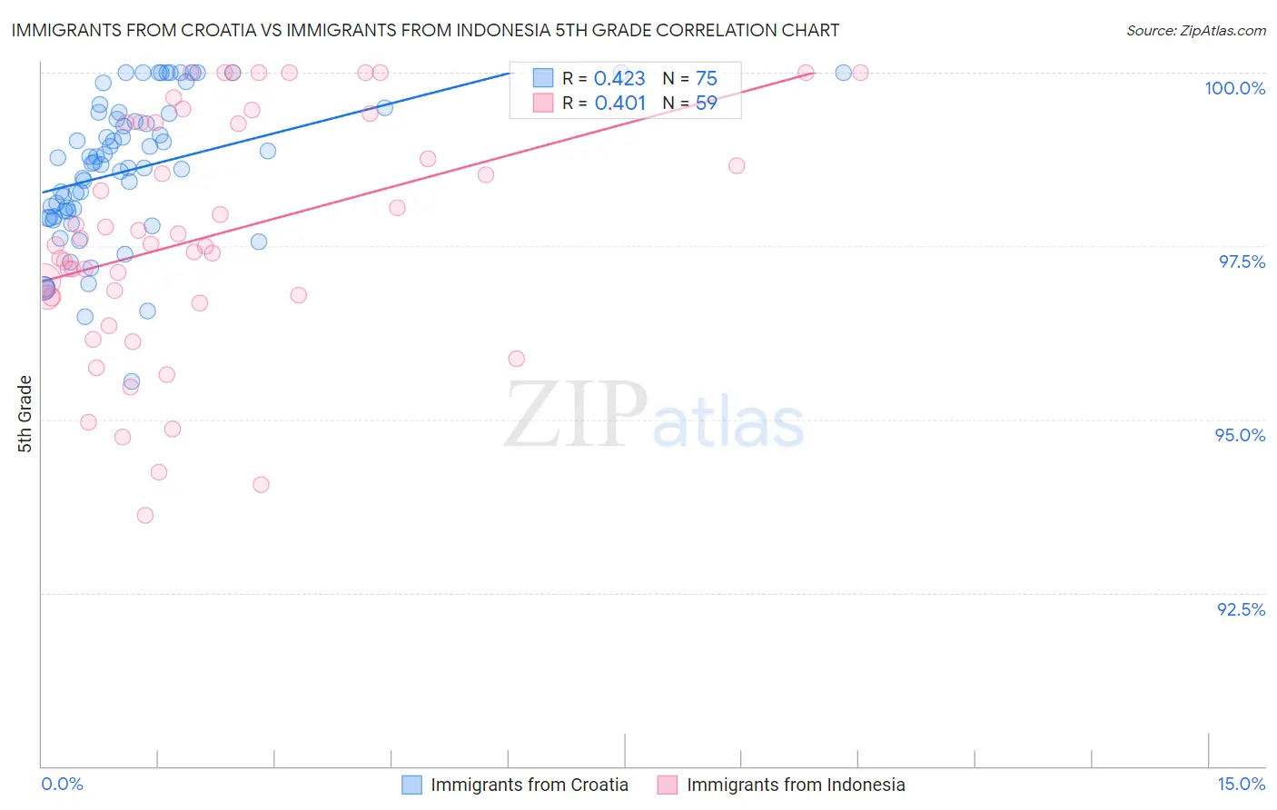 Immigrants from Croatia vs Immigrants from Indonesia 5th Grade