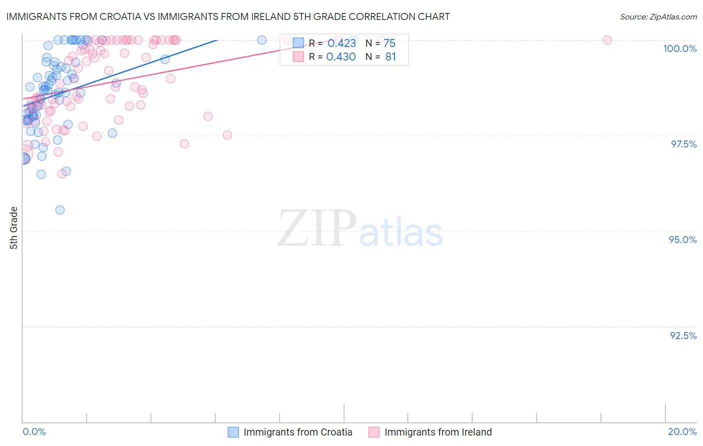 Immigrants from Croatia vs Immigrants from Ireland 5th Grade