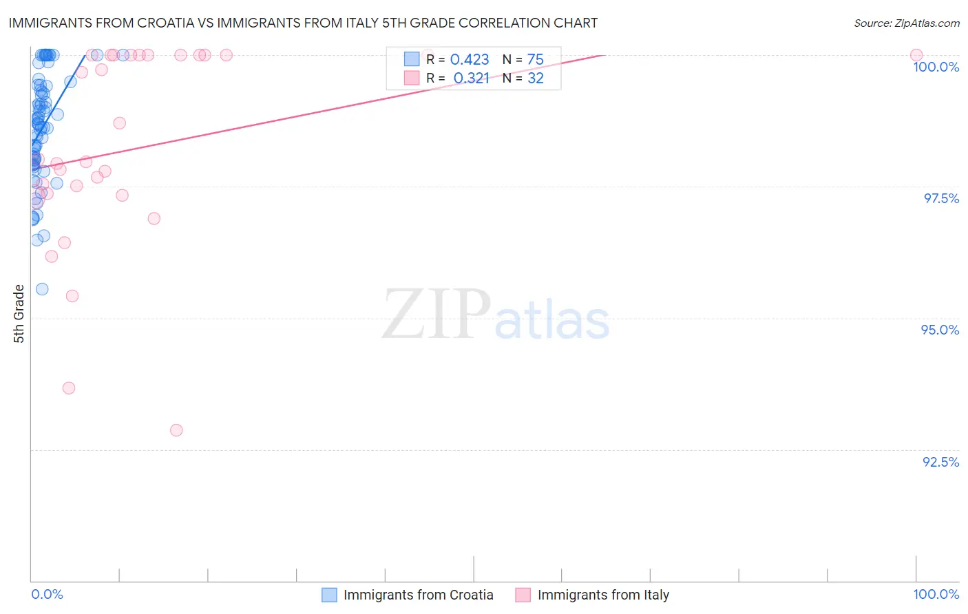Immigrants from Croatia vs Immigrants from Italy 5th Grade