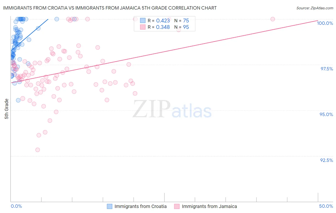 Immigrants from Croatia vs Immigrants from Jamaica 5th Grade