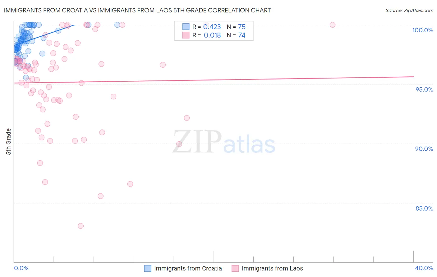 Immigrants from Croatia vs Immigrants from Laos 5th Grade