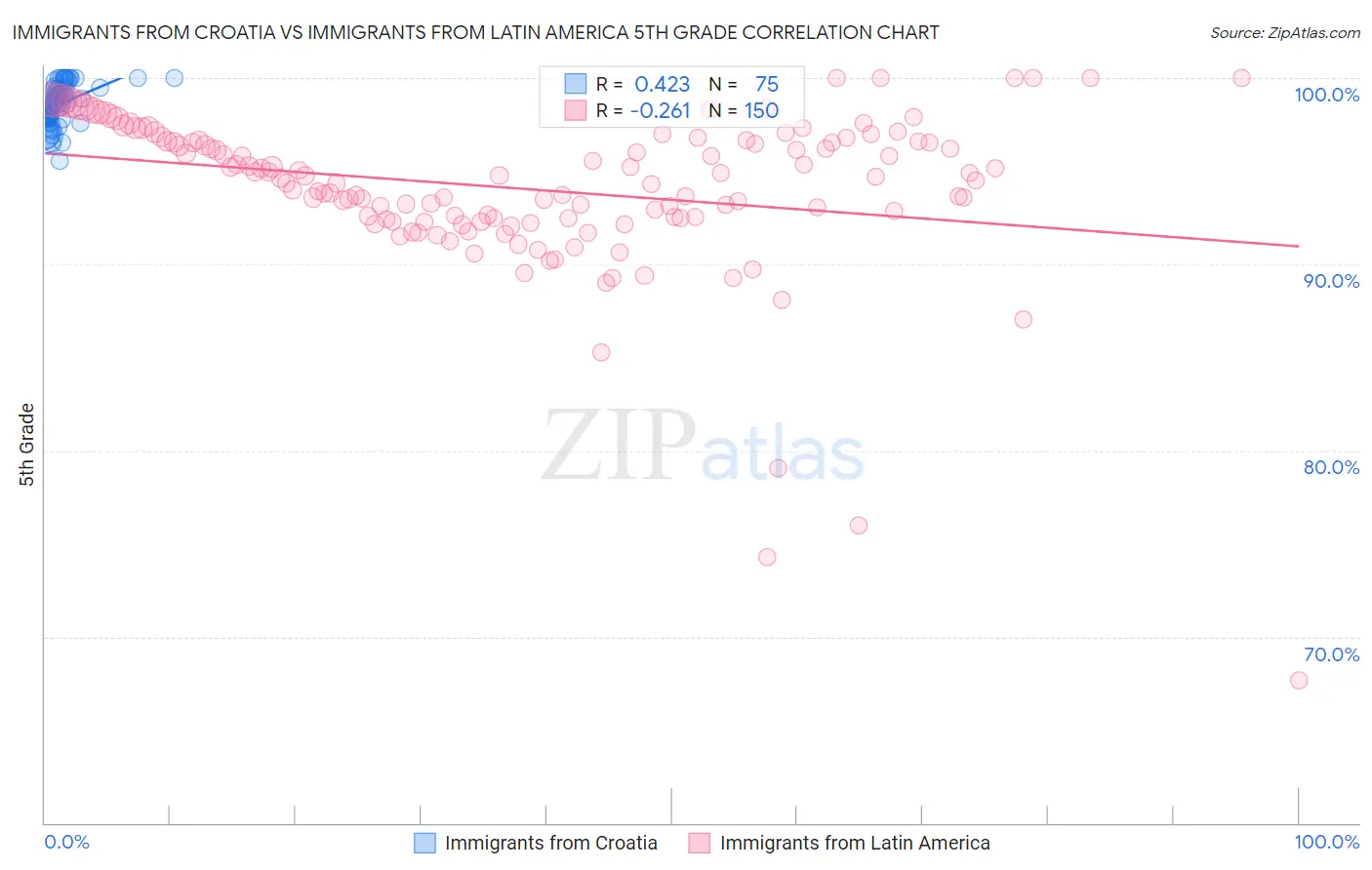 Immigrants from Croatia vs Immigrants from Latin America 5th Grade