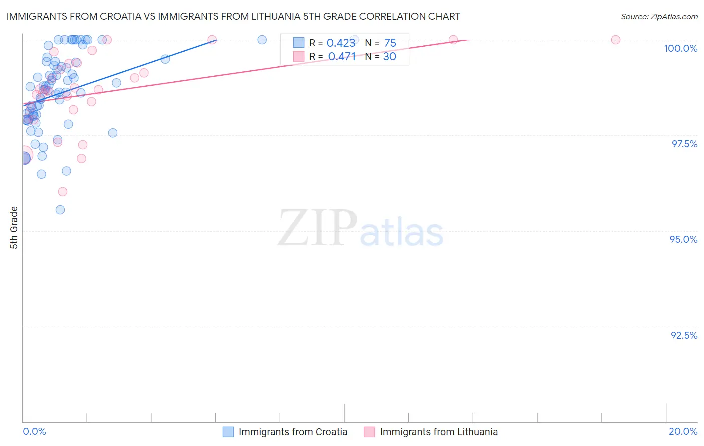 Immigrants from Croatia vs Immigrants from Lithuania 5th Grade