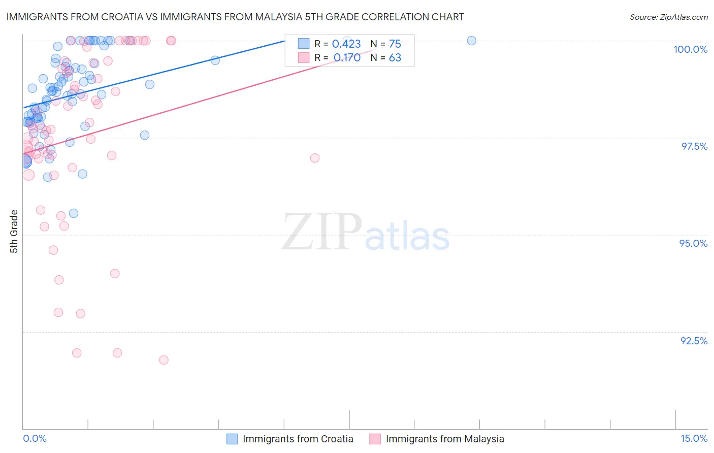 Immigrants from Croatia vs Immigrants from Malaysia 5th Grade