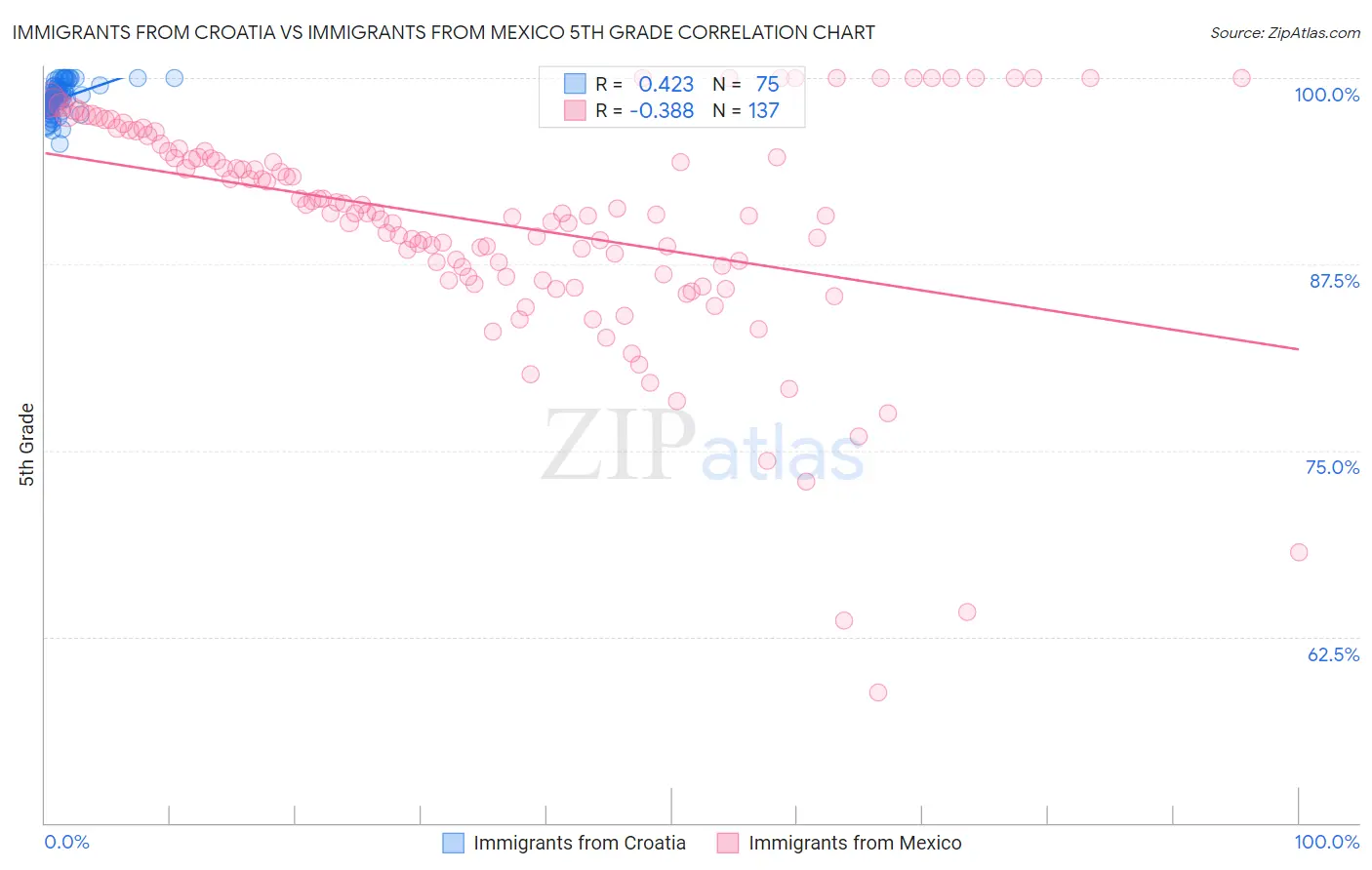 Immigrants from Croatia vs Immigrants from Mexico 5th Grade