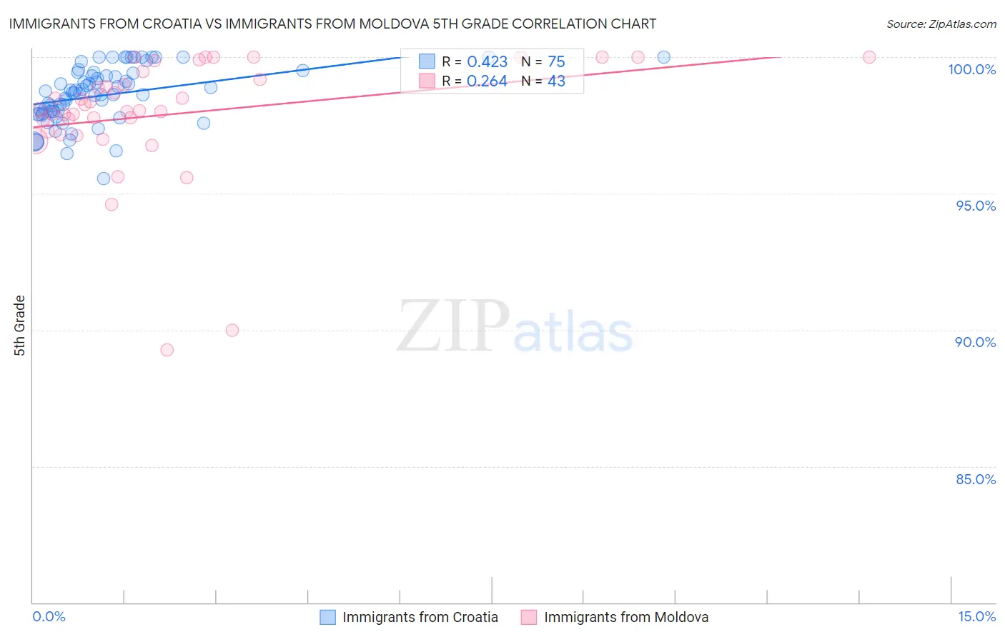 Immigrants from Croatia vs Immigrants from Moldova 5th Grade