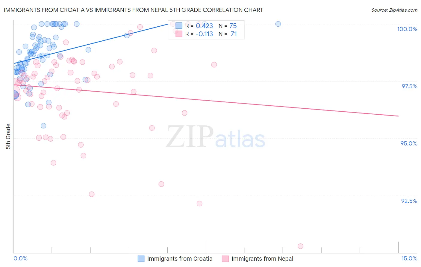 Immigrants from Croatia vs Immigrants from Nepal 5th Grade
