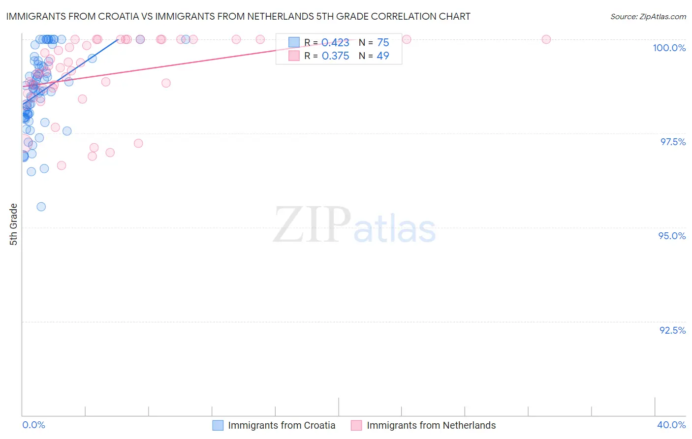Immigrants from Croatia vs Immigrants from Netherlands 5th Grade