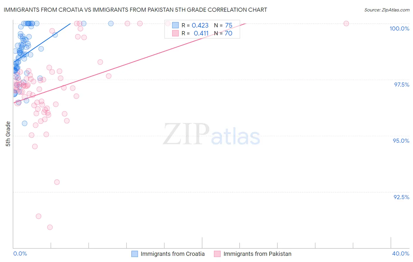 Immigrants from Croatia vs Immigrants from Pakistan 5th Grade