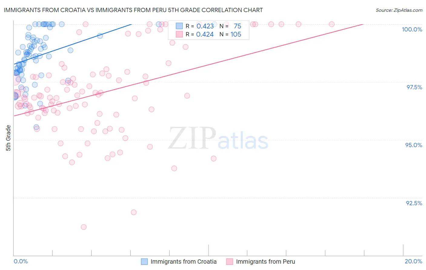 Immigrants from Croatia vs Immigrants from Peru 5th Grade